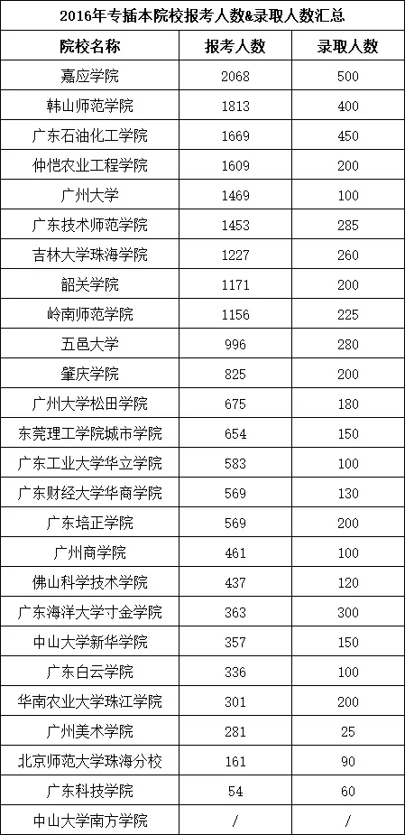 2016年廣東專插本報(bào)名人數(shù)