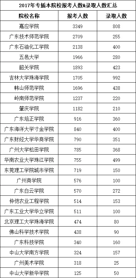 2017年廣東專插本報(bào)名人數(shù)匯總