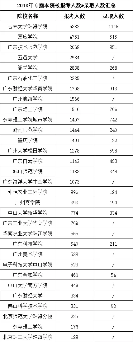 2018年廣東專插本報(bào)名人數(shù)