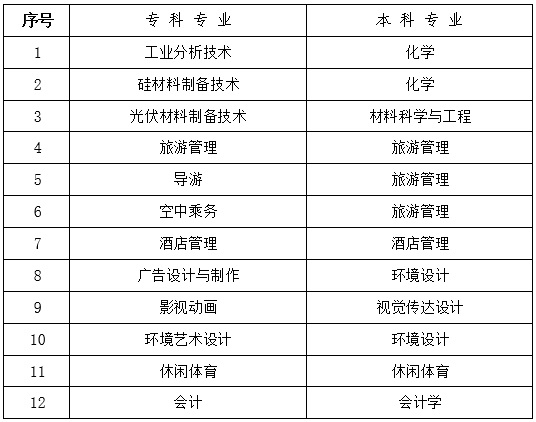 2019年樂山職業(yè)技術(shù)學(xué)院專升本對(duì)口本科院校有哪些？(圖1)