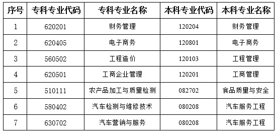 2019年樂山職業(yè)技術(shù)學(xué)院專升本對(duì)口本科院校有哪些？(圖2)