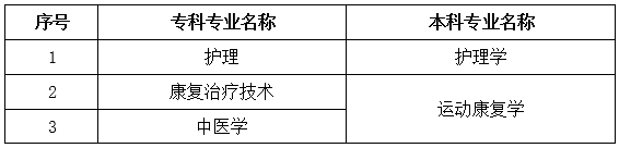 2019年樂山職業(yè)技術(shù)學(xué)院專升本對(duì)口本科院校有哪些？(圖3)