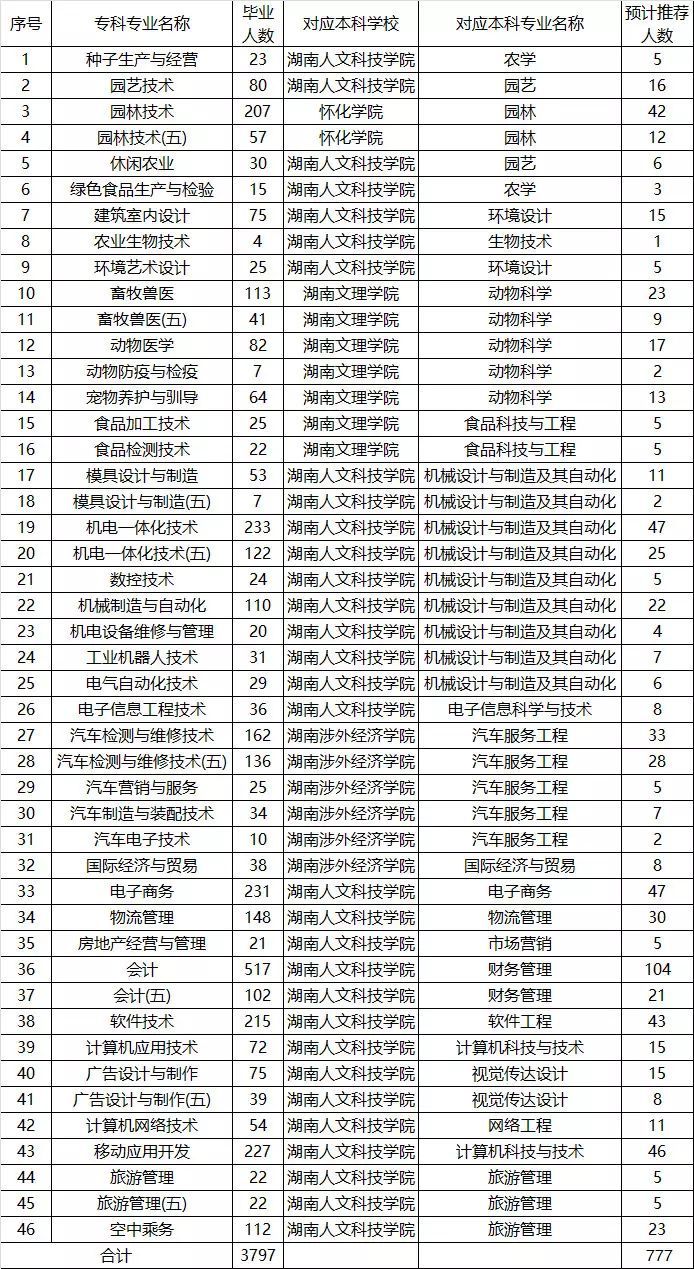 2019年湖南生物機電職業(yè)技術(shù)學(xué)院專升本合作院校有哪些？(圖1)