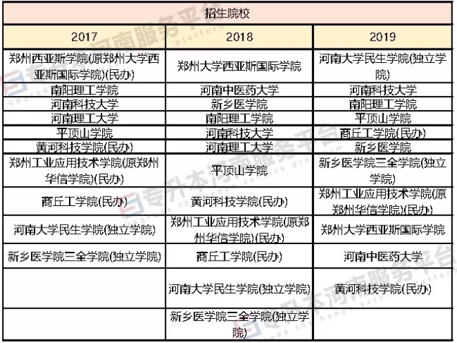 河南專升本護(hù)理學(xué)專業(yè)招生院校及分?jǐn)?shù)線(2017-2019)(圖1)