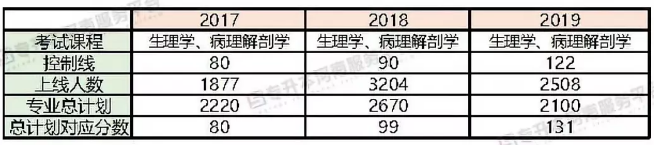 河南專升本護(hù)理學(xué)專業(yè)招生院校及分?jǐn)?shù)線(2017-2019)(圖2)