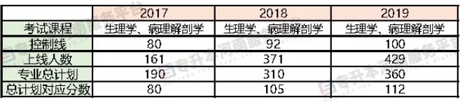 河南專升本康復(fù)治療學(xué)專業(yè)招生院校及分?jǐn)?shù)線(2017-2019)(圖2)