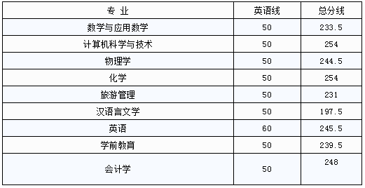 江西专升本上饶师范学院分数线及招生计划(图1)