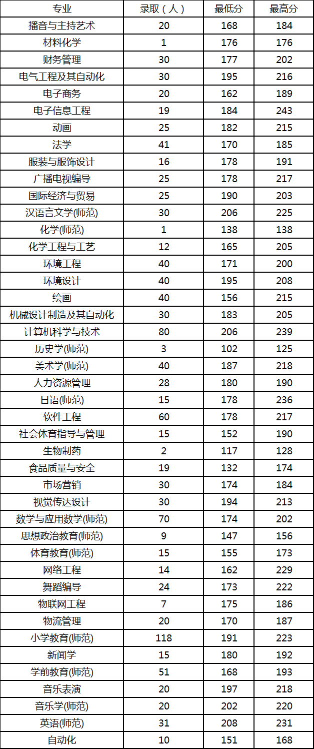 2017-2019年周口師范學(xué)院專(zhuān)升本錄取分?jǐn)?shù)線(圖1)