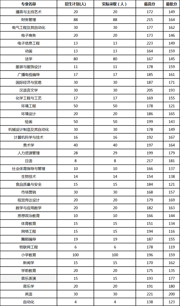 2017-2019年周口師范學(xué)院專(zhuān)升本錄取分?jǐn)?shù)線(圖2)