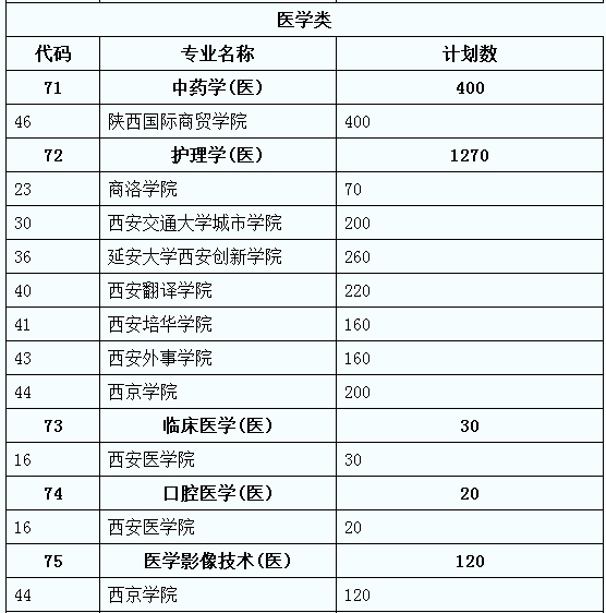 2019年陜西專升本醫(yī)學(xué)類專業(yè)招生計(jì)劃(圖1)