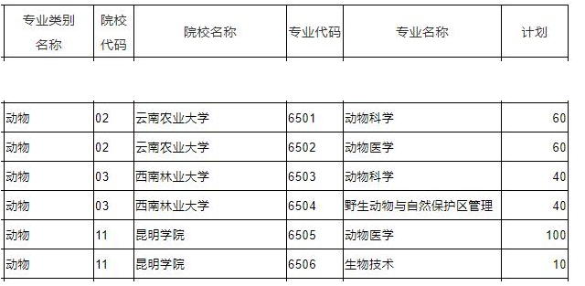 云南動(dòng)物專業(yè)專升本院校及錄取分?jǐn)?shù)線(圖1)