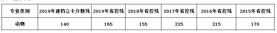 云南動(dòng)物專業(yè)專升本院校及錄取分?jǐn)?shù)線(圖2)