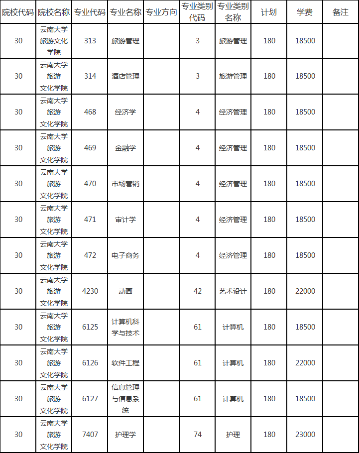 云南大學(xué)旅游文化學(xué)院2020年專升本招生計(jì)劃(圖1)