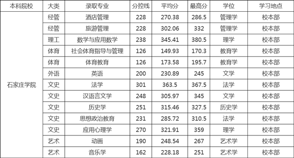 2019年石家庄学院专接本录取分数线