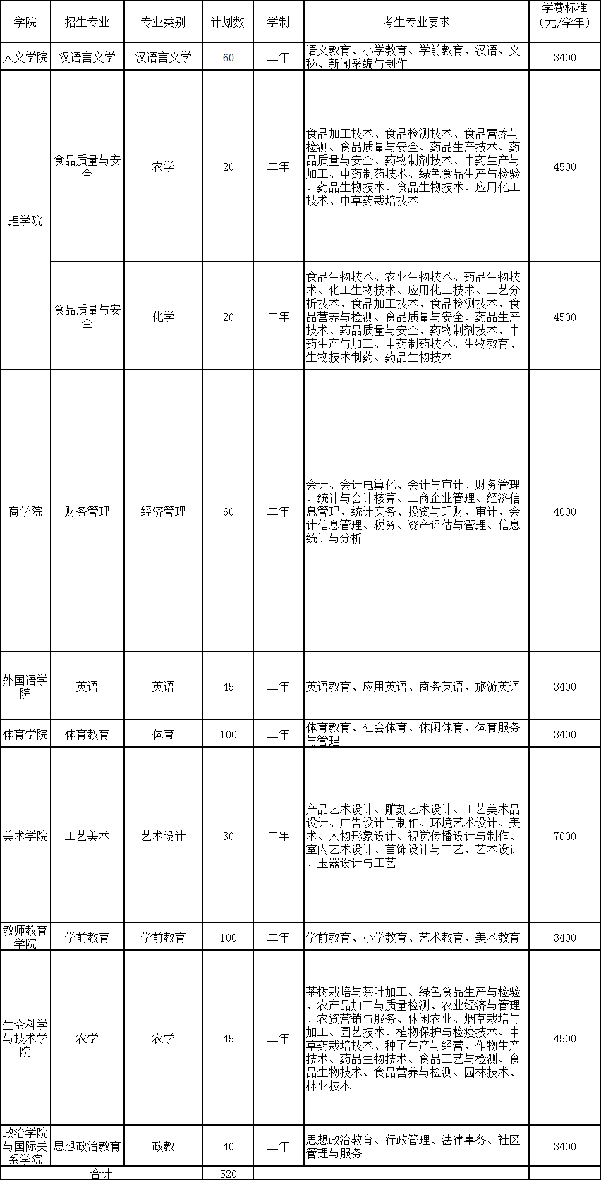 云南紅河學(xué)院2020年專升本招生計(jì)劃(圖1)