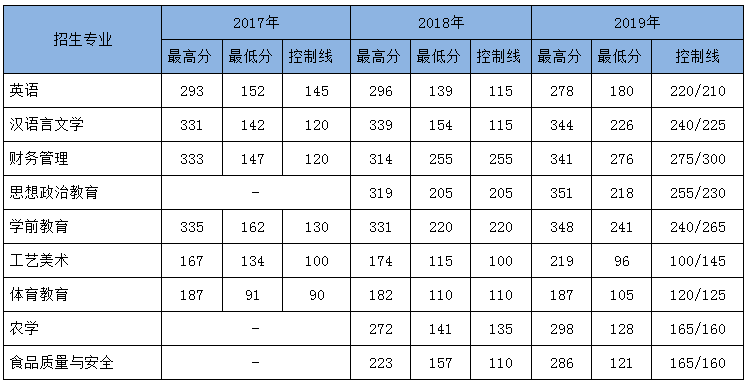 云南紅河學(xué)院專升本錄取專業(yè)及分?jǐn)?shù)線(圖1)