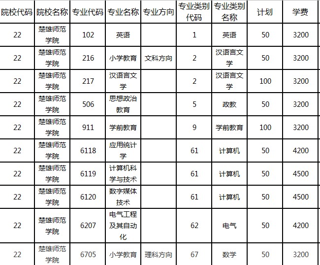 2020年楚雄師范學(xué)院專升本招生計劃(圖1)