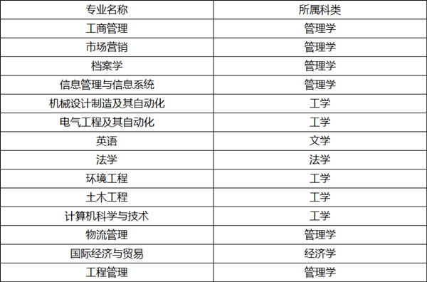 2020年鄭州航空工業(yè)管理學(xué)院專升本擬招生專業(yè)(圖1)