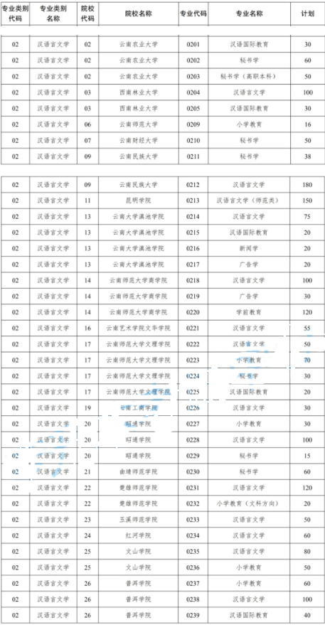 云南專升本漢語(yǔ)言文學(xué)專業(yè)招生院校及考試科目(圖1)