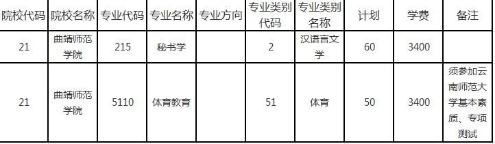 曲靖師范學(xué)院2020年專升本招生專業(yè)及學(xué)費(fèi)(圖1)