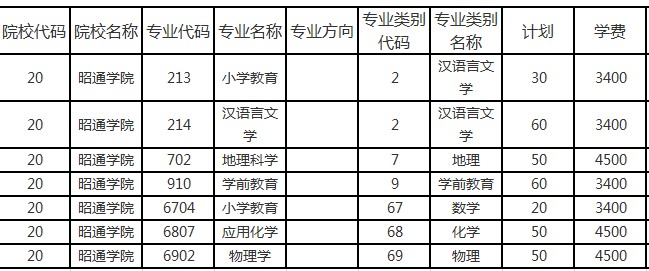 云南昭通學(xué)院2020年專升本招生計(jì)劃(圖1)