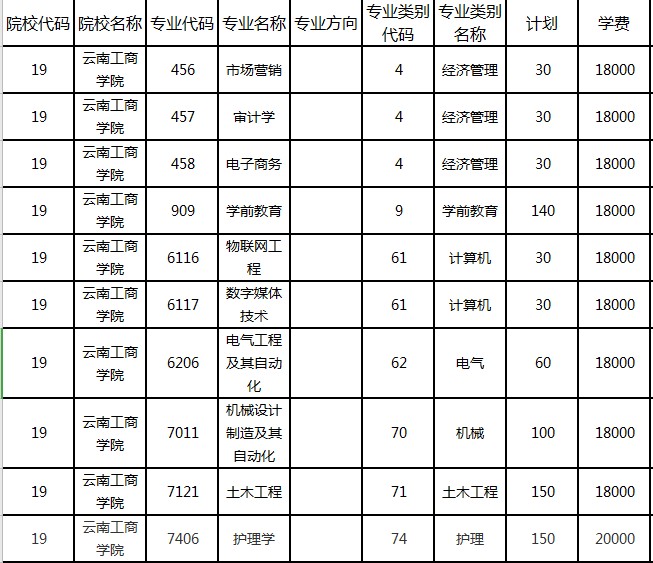 云南工商學院2020年專升本招生計劃(圖1)