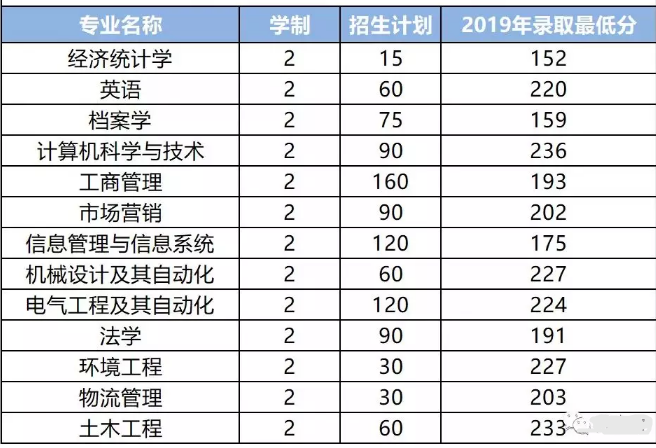 鄭州航院專升本招生專業(yè)及錄取分?jǐn)?shù)線(圖1)