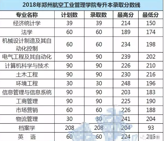 鄭州航院專升本招生專業(yè)及錄取分?jǐn)?shù)線(圖2)