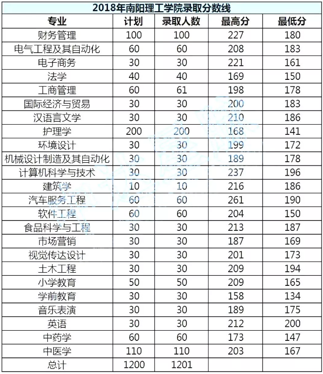 南陽(yáng)理工學(xué)院專(zhuān)升本錄取分?jǐn)?shù)線(xiàn)(2017-2019)(圖2)