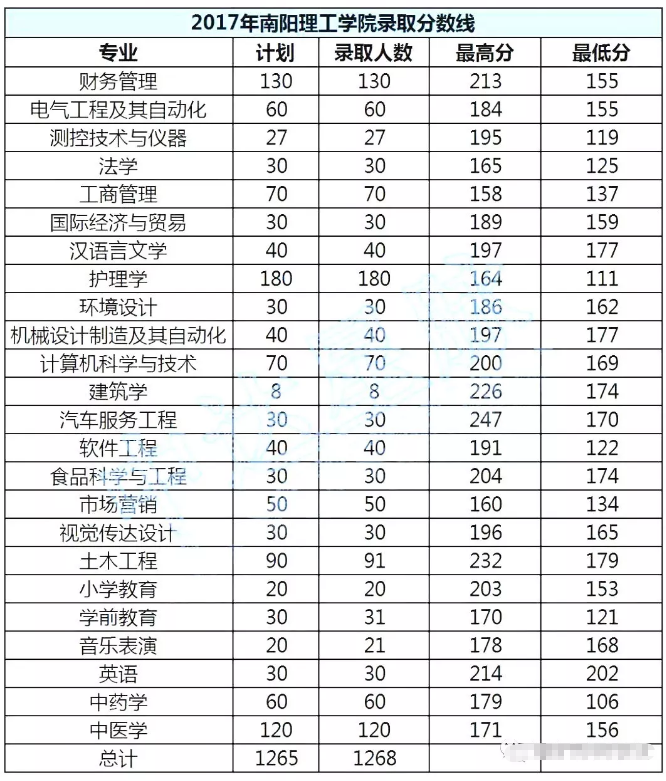 南陽(yáng)理工學(xué)院專(zhuān)升本錄取分?jǐn)?shù)線(xiàn)(2017-2019)(圖3)