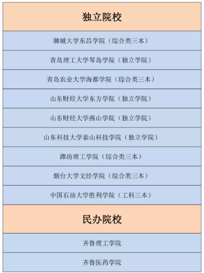 山東專升本招生院校有哪些？ 公辦民辦獨(dú)立院校有何區(qū)別?(圖3)