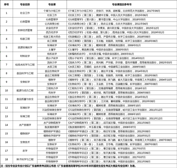 2020年仲恺农业工程学院专插本专业课