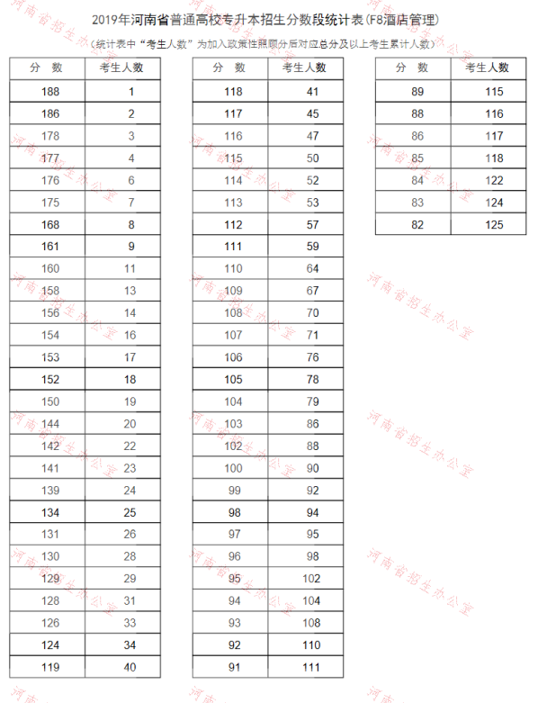 2019年河南專升本酒店管理專業(yè)分?jǐn)?shù)段統(tǒng)計(jì)表(圖1)