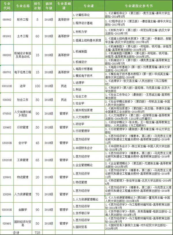 2020年東莞理工學(xué)院城市學(xué)院專插本招生專業(yè)目錄