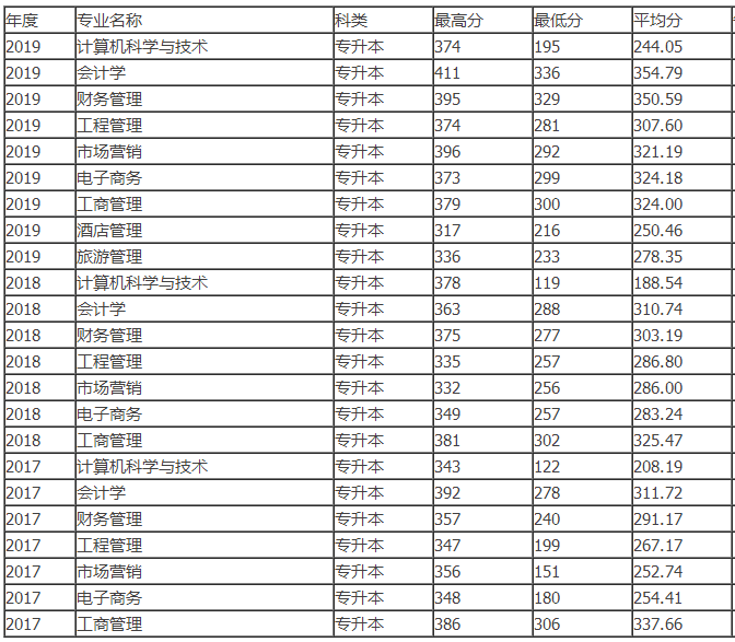 云南財經(jīng)大學(xué)專升本錄取分數(shù)線(2017-2019)(圖1)