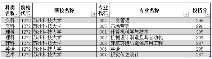 蘇州科技大學(xué)專轉(zhuǎn)本各專業(yè)投檔分數(shù)線是多少