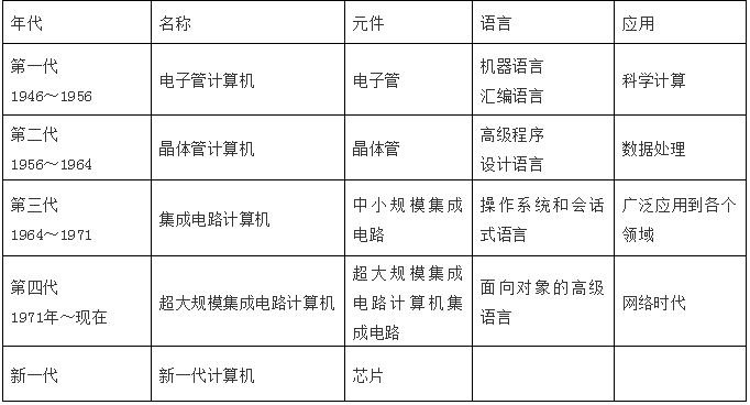 山東專升本計算機歷年考試真題(圖1)