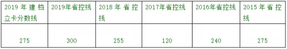 2019年云南專升本經(jīng)濟(jì)類熱門院校錄取分?jǐn)?shù)線(圖1)