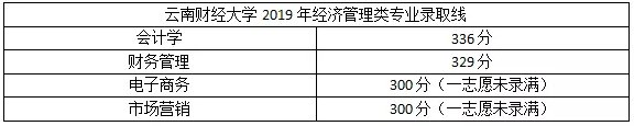 2019年云南專(zhuān)升本經(jīng)濟(jì)類(lèi)熱門(mén)院校錄取分?jǐn)?shù)線(圖2)