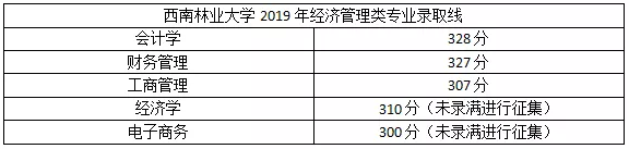 2019年云南專升本經(jīng)濟(jì)類熱門院校錄取分?jǐn)?shù)線(圖3)