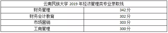 2019年云南專升本經(jīng)濟(jì)類熱門院校錄取分?jǐn)?shù)線(圖4)