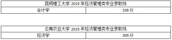 2019年云南專(zhuān)升本經(jīng)濟(jì)類(lèi)熱門(mén)院校錄取分?jǐn)?shù)線(圖5)