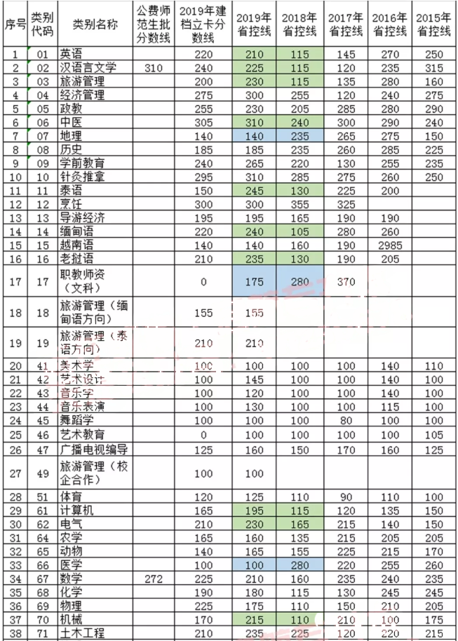 云南專升本近四年省控線是多少？(圖1)