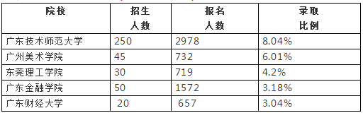 廣東專插本院校錄取率