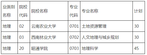 云南專升本地理專業(yè)招生院校及考試科目(圖1)