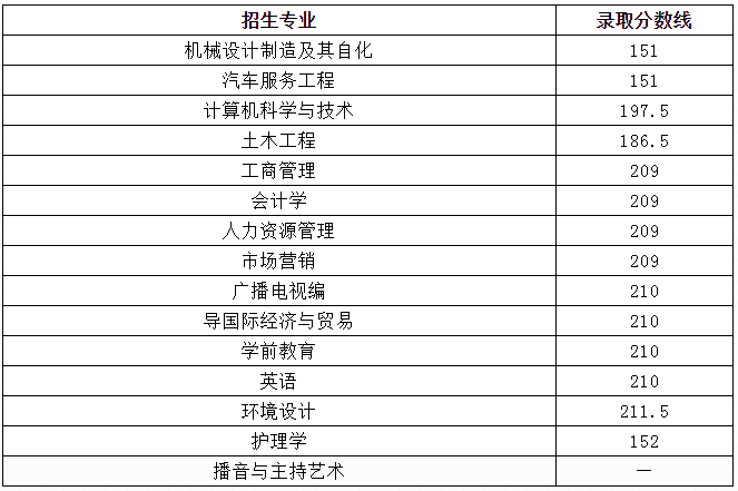 2019年江西科技學院專升本分數(shù)線及招生專業(yè)(圖1)