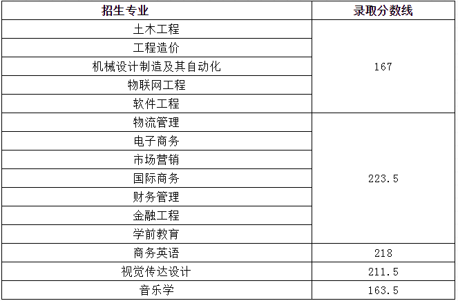 江西應(yīng)用科技學(xué)院專升本分?jǐn)?shù)線及招生專業(yè)(圖1)