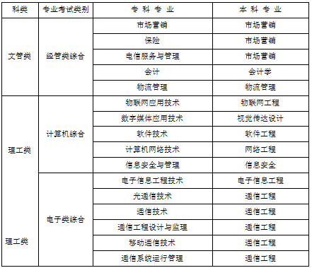 2019年四川郵電職業(yè)技術(shù)學(xué)院專升本對(duì)口本科院校(圖1)