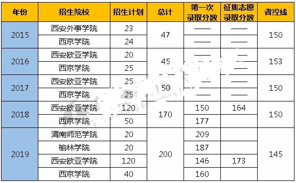 陜西專升本新聞學(xué)專業(yè)招生院校及錄取分數(shù)線(圖1)