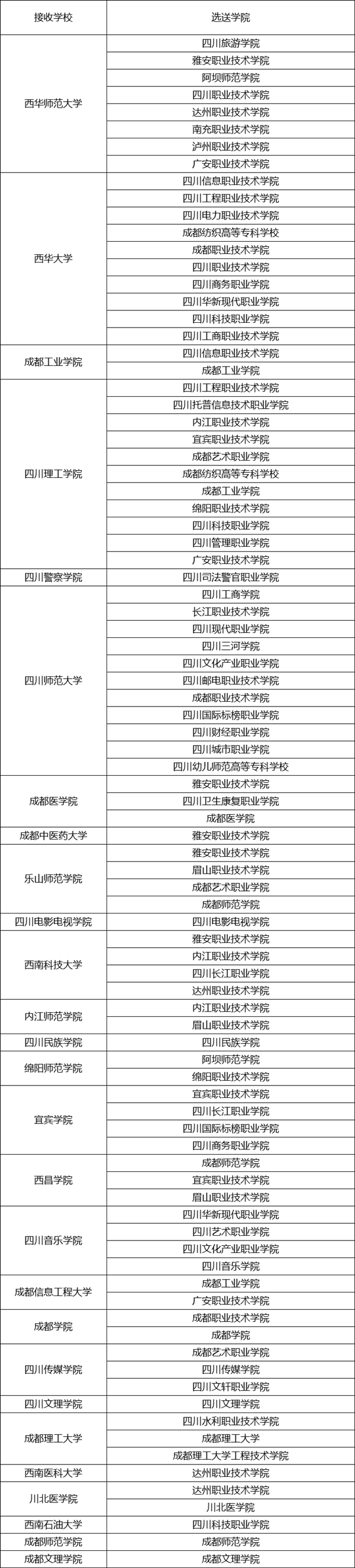 2019年四川統(tǒng)招專升本學(xué)校-對(duì)口 選送學(xué)校明細(xì)表(圖1)